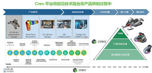融合八大前沿技术，PTC Creo 6.0掀起设计复兴潮，加速物联网技术研发